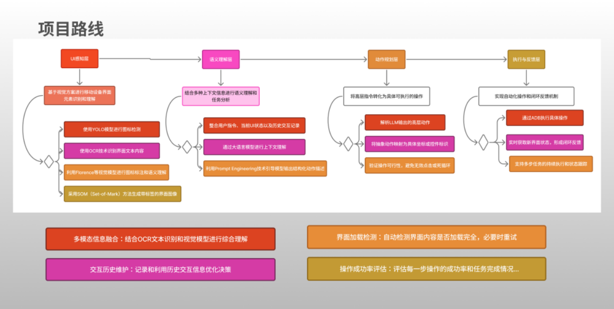 技术路线流程图